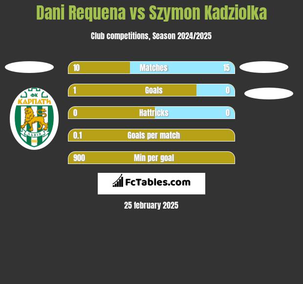 Dani Requena vs Szymon Kadziolka h2h player stats