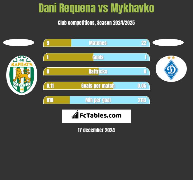 Dani Requena vs Mykhavko h2h player stats