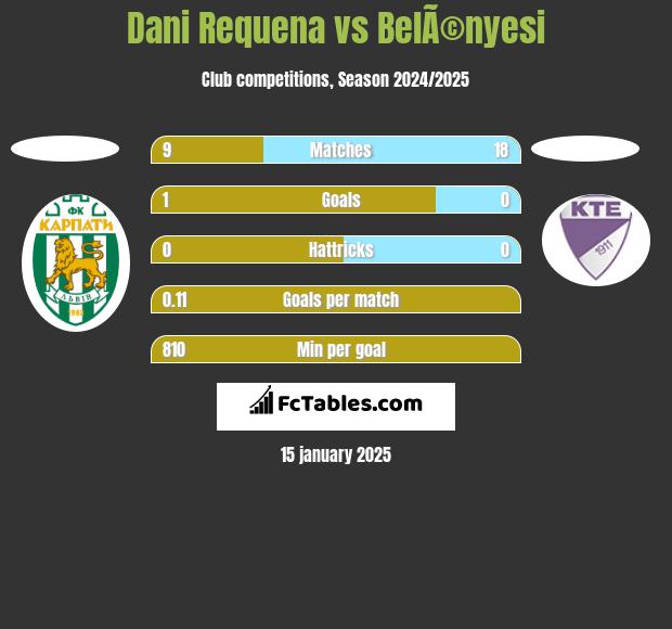 Dani Requena vs BelÃ©nyesi h2h player stats