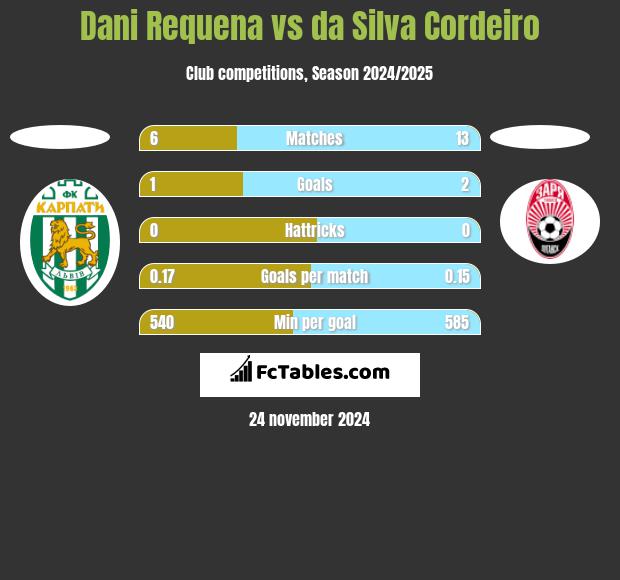 Dani Requena vs da Silva Cordeiro h2h player stats