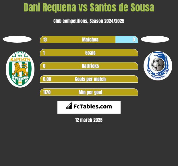 Dani Requena vs Santos de Sousa h2h player stats