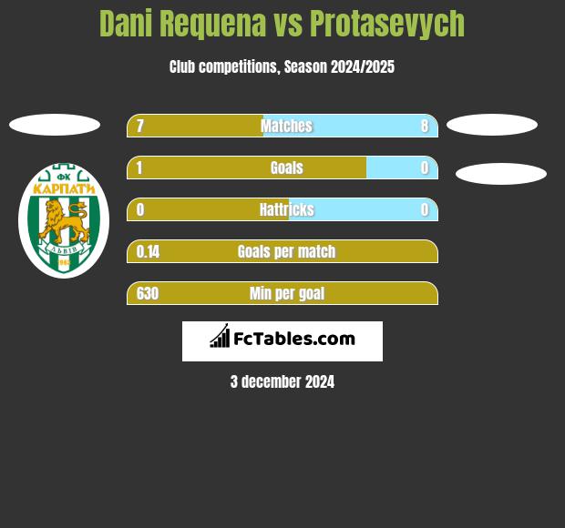 Dani Requena vs Protasevych h2h player stats