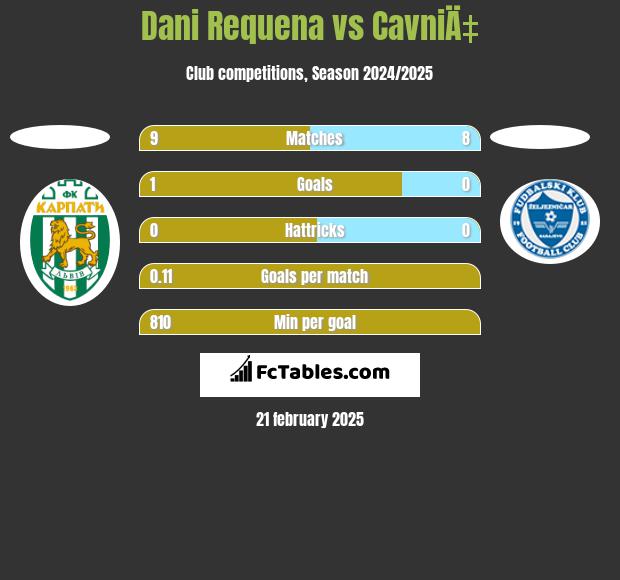 Dani Requena vs CavniÄ‡ h2h player stats