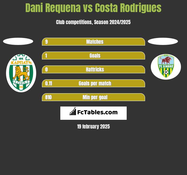 Dani Requena vs Costa Rodrigues h2h player stats