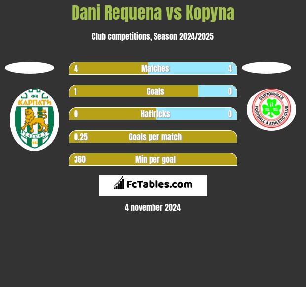 Dani Requena vs Kopyna h2h player stats