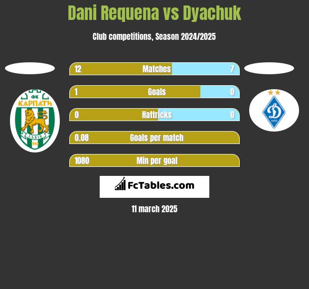 Dani Requena vs Dyachuk h2h player stats