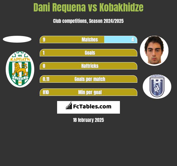 Dani Requena vs Kobakhidze h2h player stats