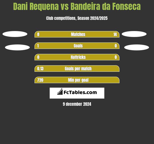 Dani Requena vs Bandeira da Fonseca h2h player stats