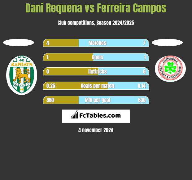 Dani Requena vs Ferreira Campos h2h player stats