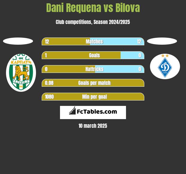 Dani Requena vs Bilova h2h player stats