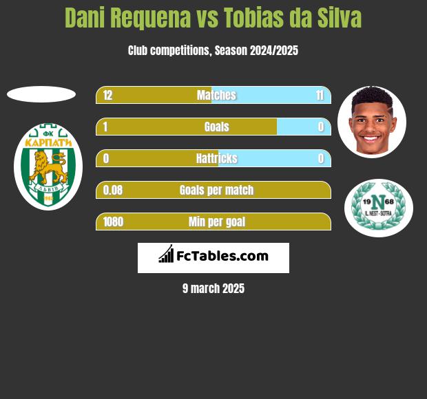 Dani Requena vs Tobias da Silva h2h player stats