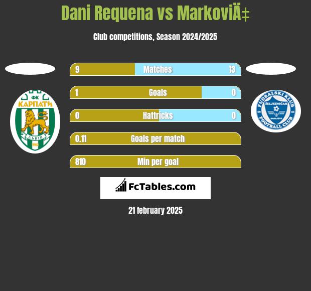 Dani Requena vs MarkoviÄ‡ h2h player stats