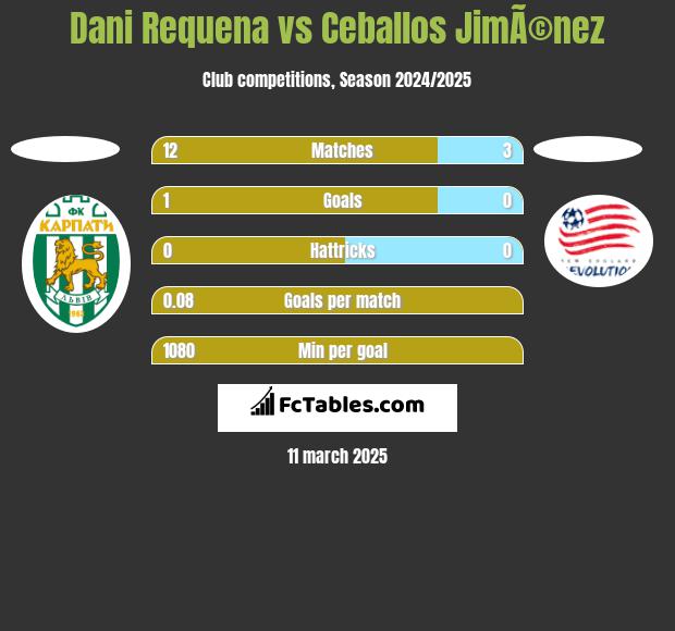 Dani Requena vs Ceballos JimÃ©nez h2h player stats