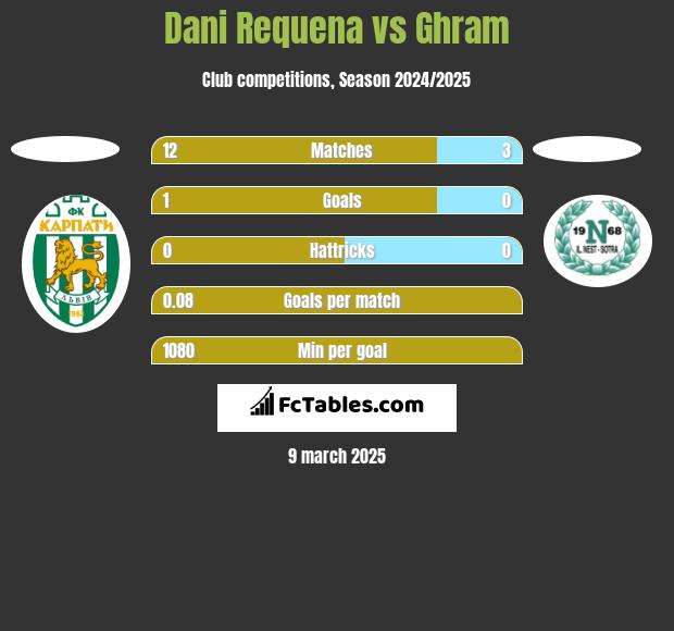 Dani Requena vs Ghram h2h player stats