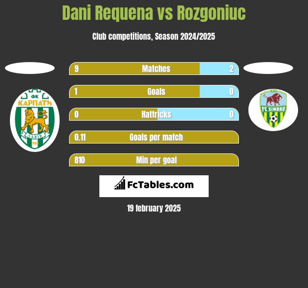 Dani Requena vs Rozgoniuc h2h player stats