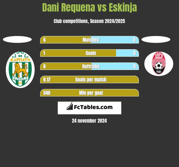 Dani Requena vs Eskinja h2h player stats