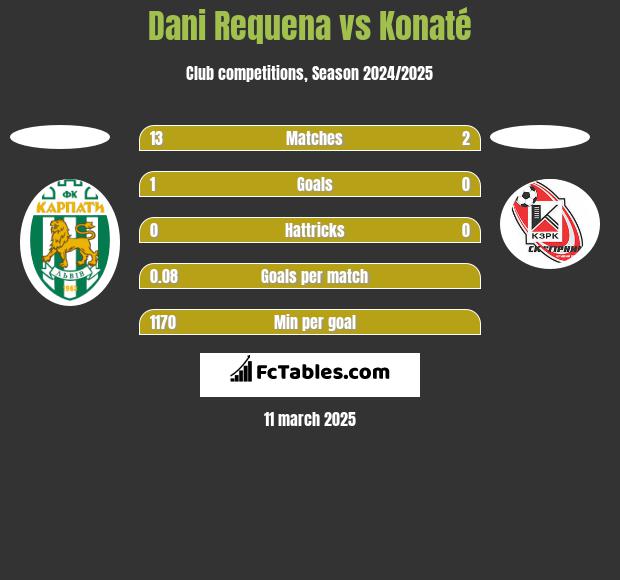 Dani Requena vs Konaté h2h player stats