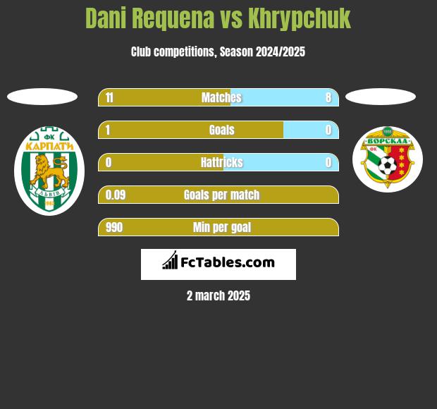 Dani Requena vs Khrypchuk h2h player stats