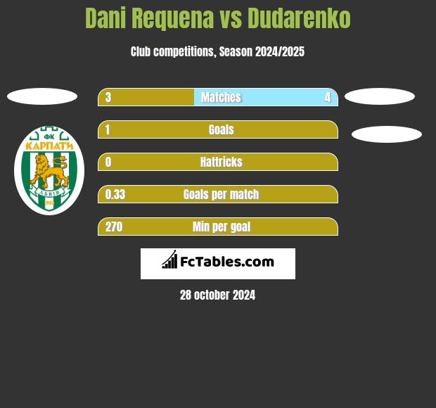 Dani Requena vs Dudarenko h2h player stats