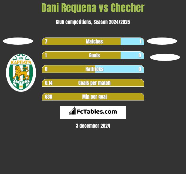 Dani Requena vs Checher h2h player stats