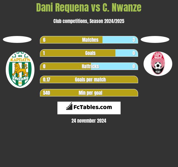 Dani Requena vs C. Nwanze h2h player stats