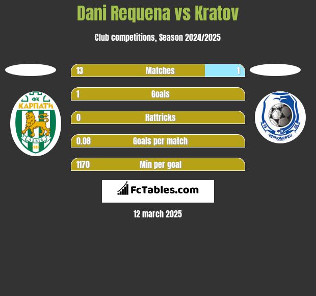 Dani Requena vs Kratov h2h player stats