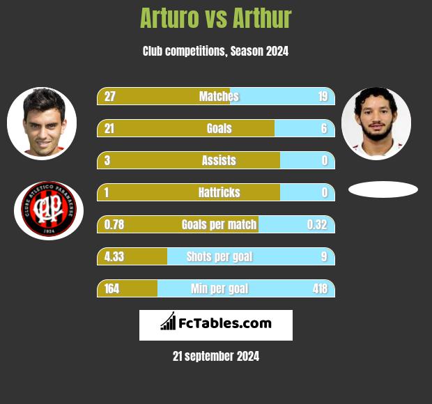 Arturo vs Arthur h2h player stats