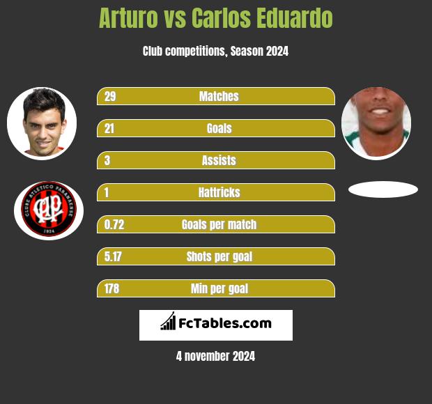 Arturo vs Carlos Eduardo h2h player stats