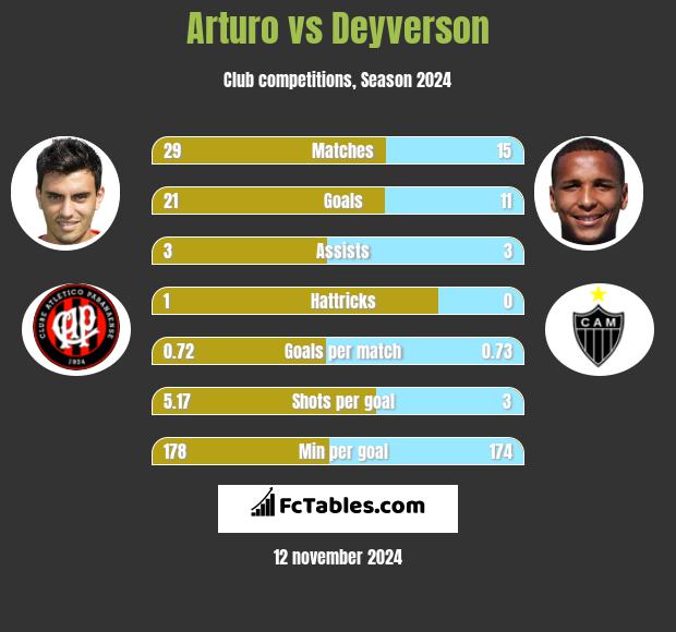 Arturo vs Deyverson h2h player stats