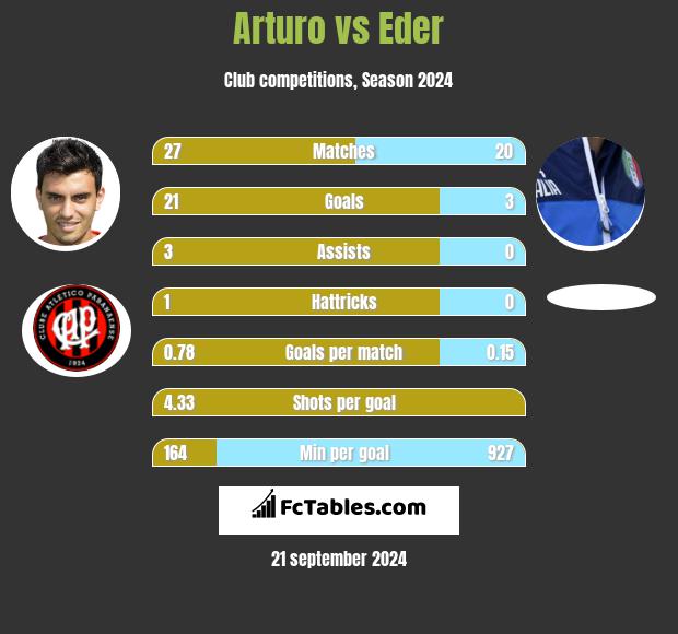 Arturo vs Eder h2h player stats