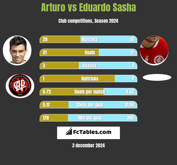 Arturo vs Eduardo Sasha h2h player stats