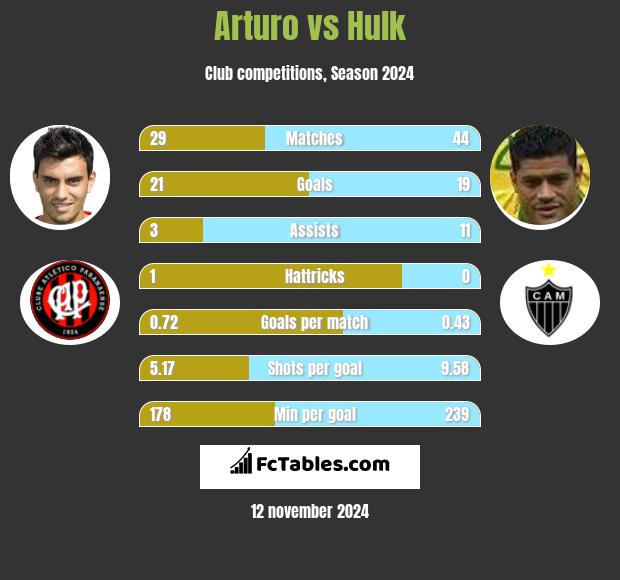 Arturo vs Hulk h2h player stats