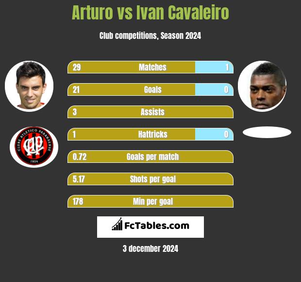 Arturo vs Ivan Cavaleiro h2h player stats