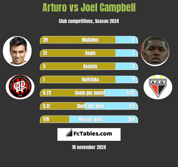 Arturo vs Joel Campbell h2h player stats