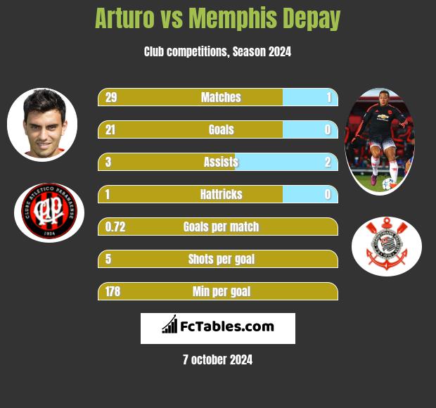 Arturo vs Memphis Depay h2h player stats