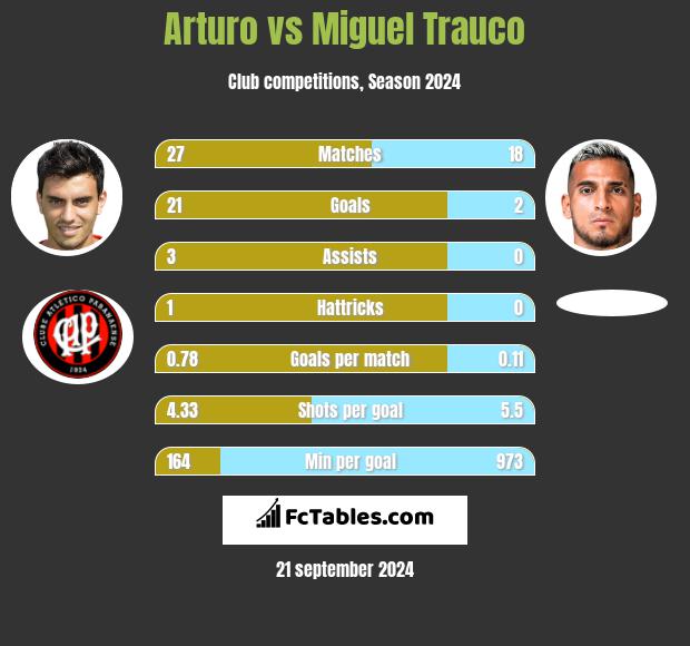 Arturo vs Miguel Trauco h2h player stats