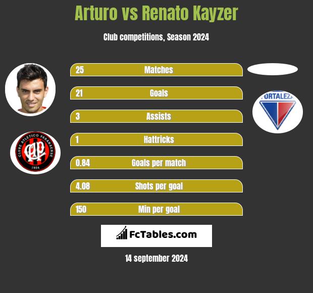 Arturo vs Renato Kayzer h2h player stats