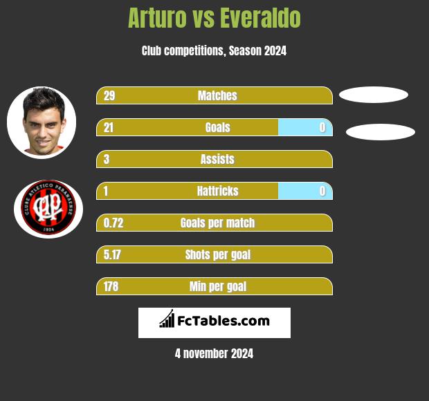 Arturo vs Everaldo h2h player stats