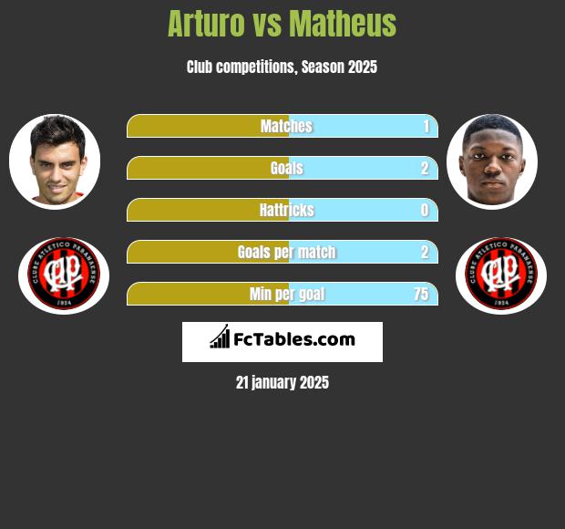 Arturo vs Matheus h2h player stats