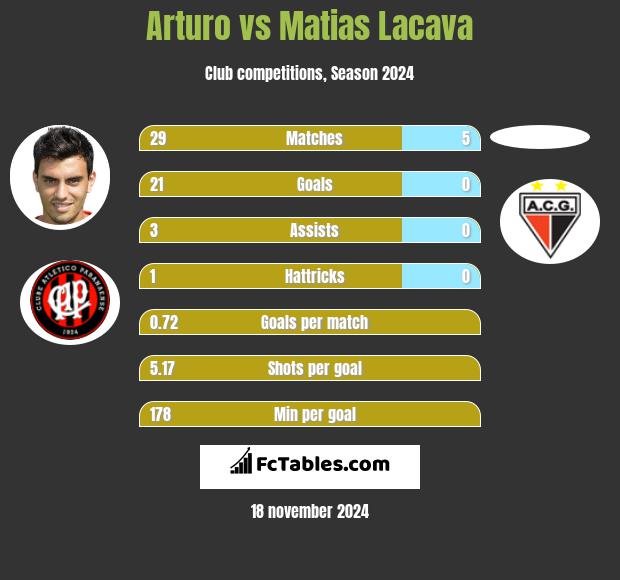 Arturo vs Matias Lacava h2h player stats