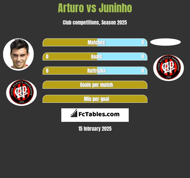 Arturo vs Juninho h2h player stats