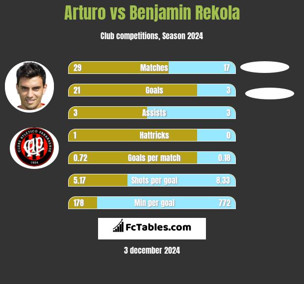 Arturo vs Benjamin Rekola h2h player stats