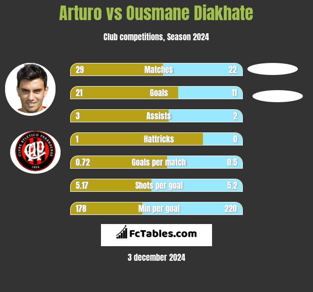 Arturo vs Ousmane Diakhate h2h player stats