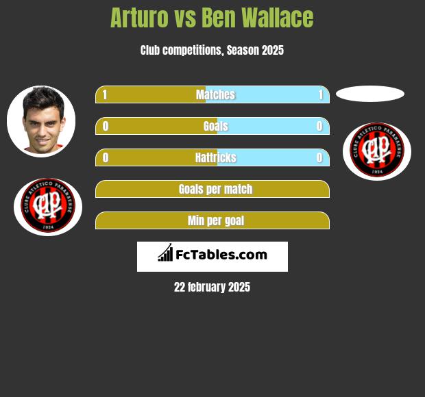 Arturo vs Ben Wallace h2h player stats