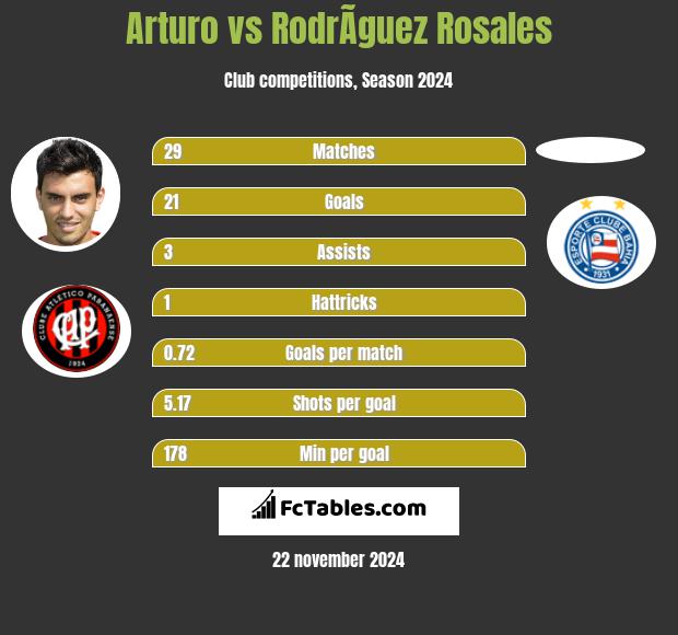 Arturo vs RodrÃ­guez Rosales h2h player stats