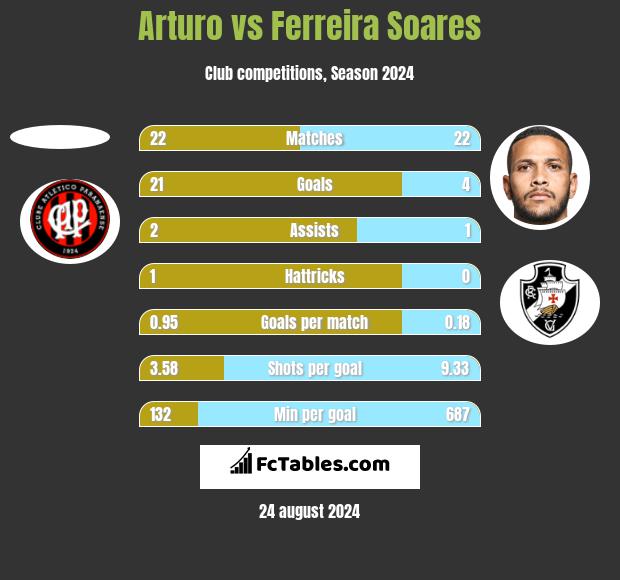 Arturo vs Ferreira Soares h2h player stats