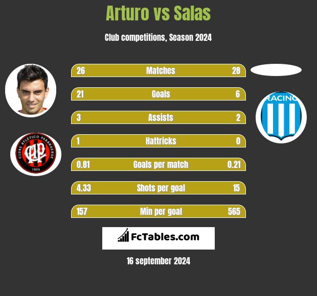 Arturo vs Salas h2h player stats