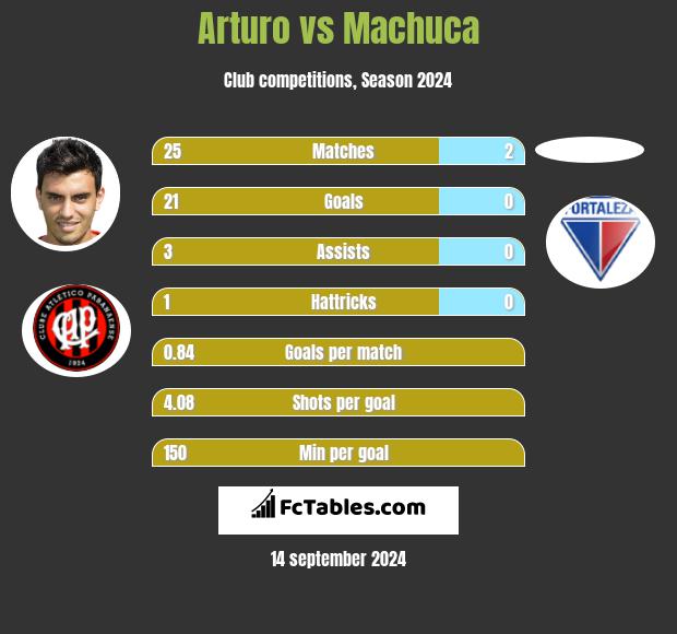 Arturo vs Machuca h2h player stats