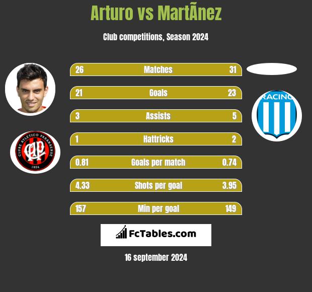 Arturo vs MartÃ­nez h2h player stats