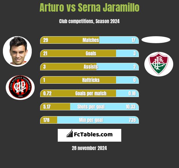 Arturo vs Serna Jaramillo h2h player stats